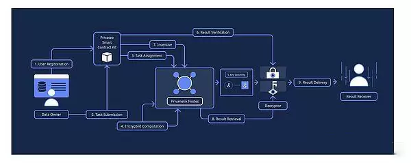 什么是Privasea(PRVA)币？解读PRVA代币经济学、融资、功能、前景