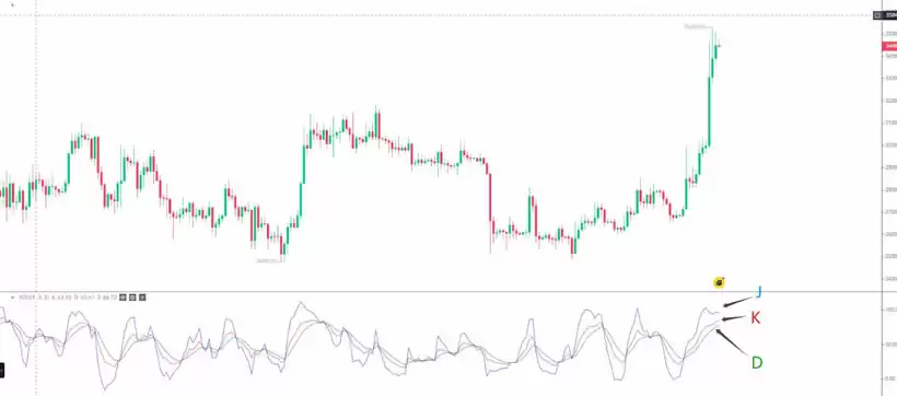 币圈技术分析:虚拟货币怎么看盘?如何通过技术分析寻找投资机会?