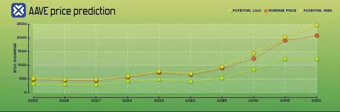 DeFi借贷协议Aave是什么? Aave币未来前景如何?怎么买?