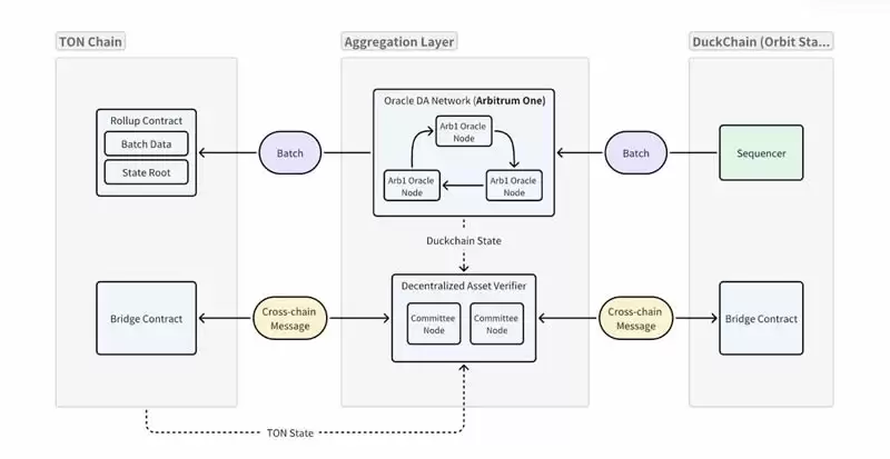 DuckChain(DUCK)币是什么？DUCK代币经济学及路线图详解