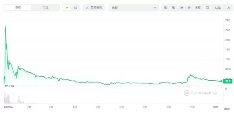 Pi币2月20日上架OKX!上市后价格能够达到100美元吗?