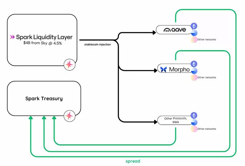 Spark Finance是什么?项目背景、优势特色及SPK代币经济学介绍