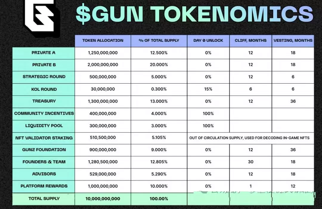 launchpool66期: WEB3大逃杀GUNZ项目分析&币价预估!