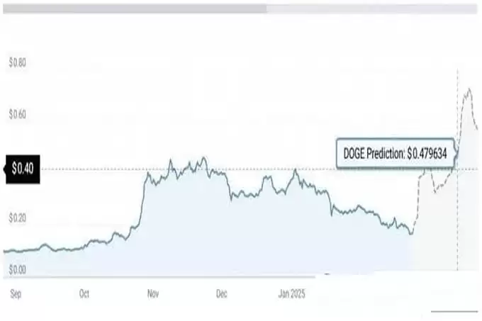 特朗普加密储备助力狗狗币（DOGE）崛起,2025年能否创下新高？