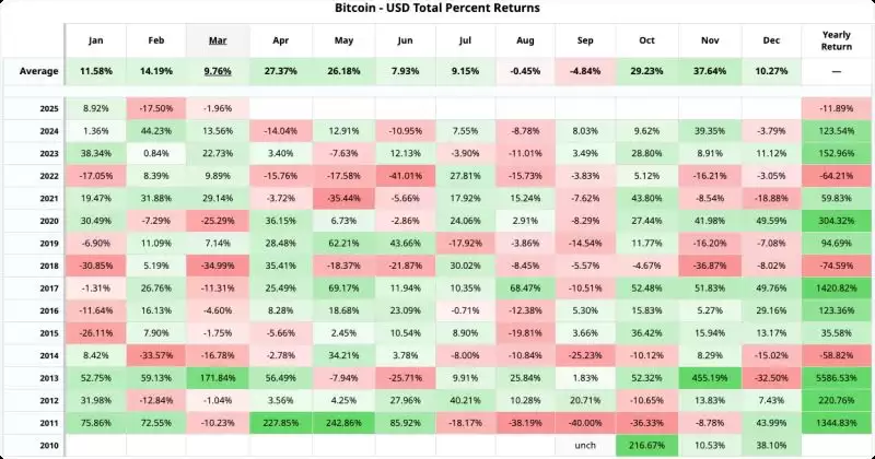 比特币4月行情走势分析:4月行情有看头？历史数据这样说