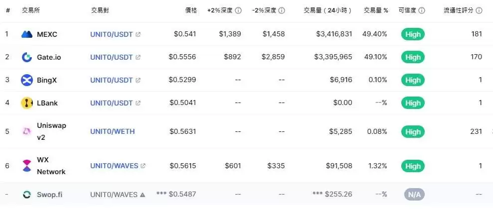 Units Network(UNIT0)币是什么？UNIT0代币资讯及币价分析
