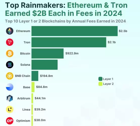 2024年链上收入排行榜：以太坊、Tron、比特币位列前三！Solana暴增2838%
