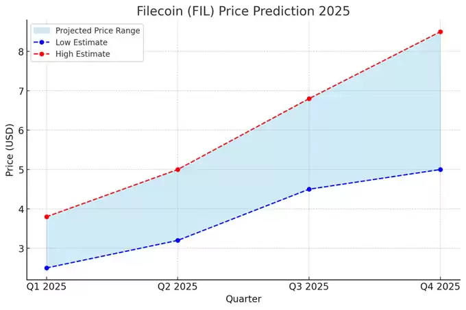 2025 年Filecoin （FIL） 价格预测 :季度分析