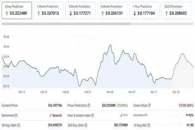 柴犬（SHIB）vs 常春藤币（Hedera）:谁能率先突破1美元？