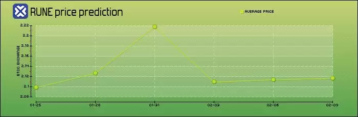 THORChain(RUNE)币是什么?RUNE币价格及未来前景分析