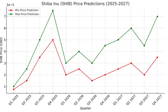 Shiba Inu 价格预测2025-2027:SHIB 的中期预测