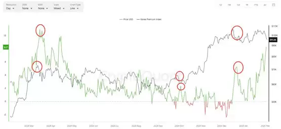 韩国比特币泡菜溢价冲上12%创三年新高！这是好消息吗？