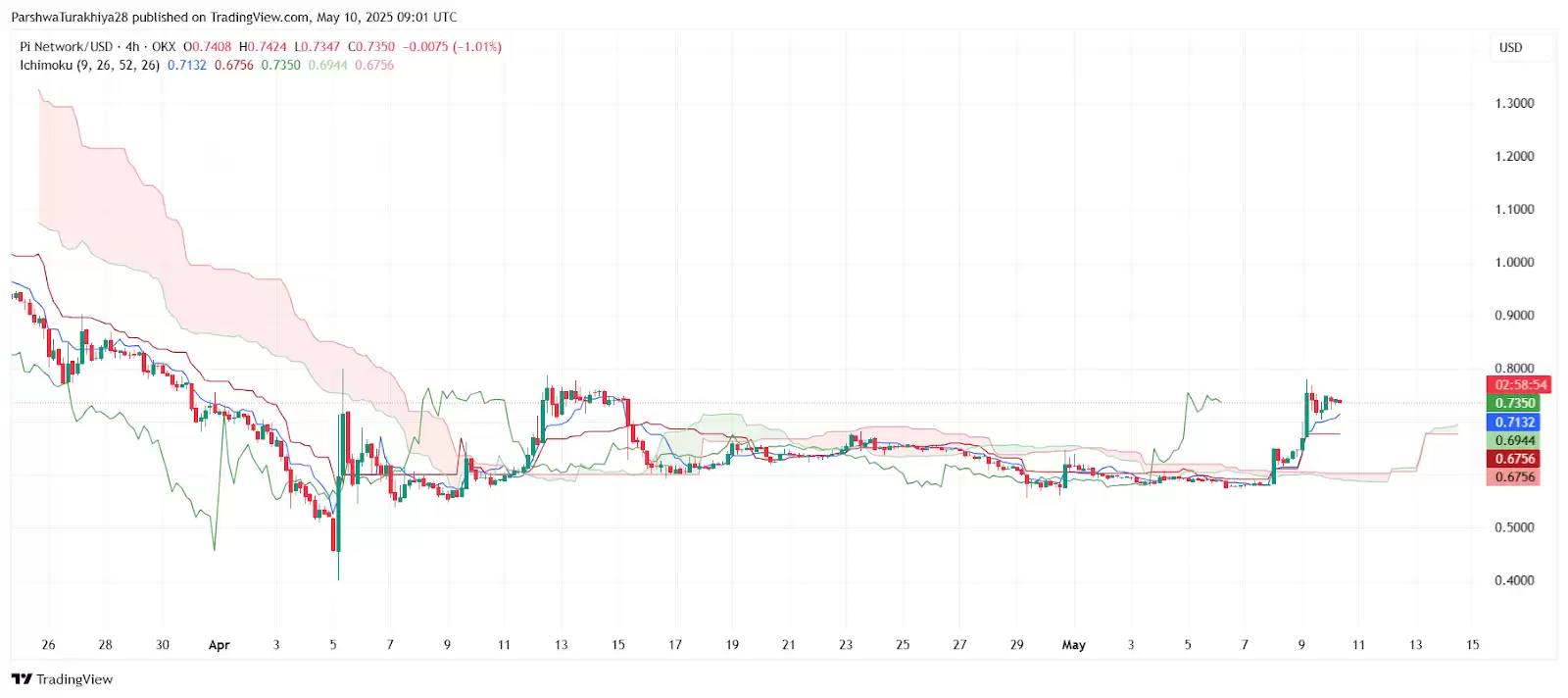 PI币价格预测:PI币上线币安后能涨到多高?