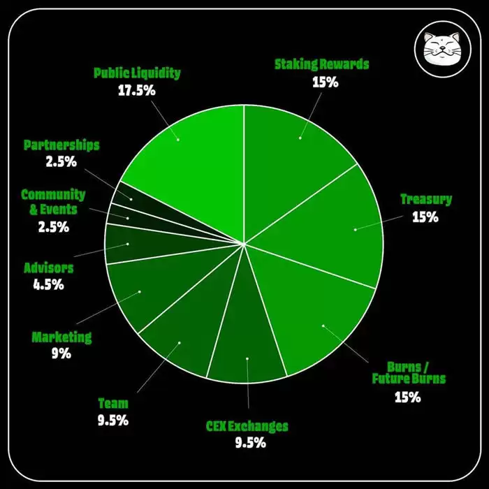 什么是Shiro Neko币?代币经济学、市场表现介绍