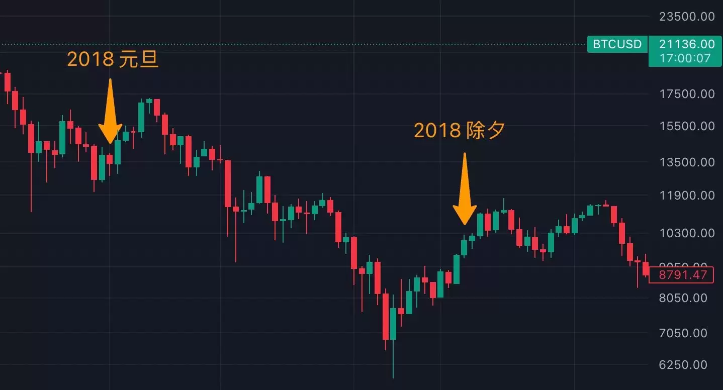 春节期间比特币近十年历史行情走势分析