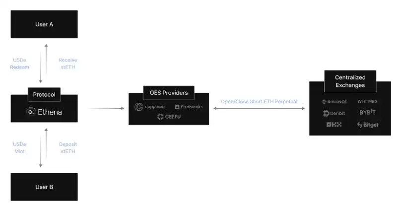 稳定币收益指南:8种类型哪种最佳？