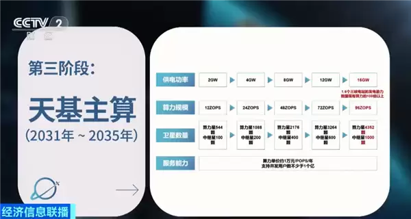 北京开展布局太空数据中心：距地面700公里 可容纳百万卡集群