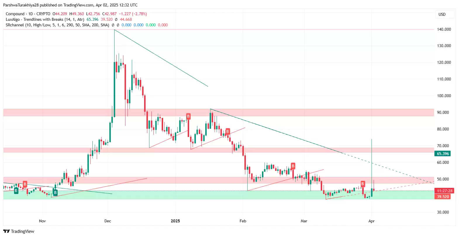 COMP币未来价格预测:COMP币能涨到2万吗?2025–2030