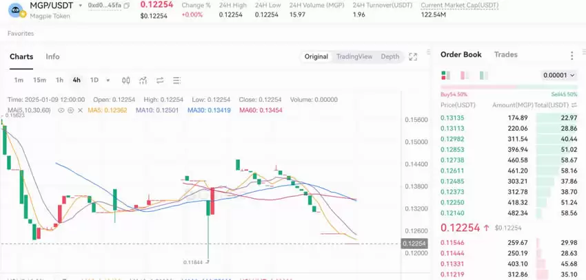 Magpie(MGP)币是什么？MGP币代币经济学和市场表现介绍