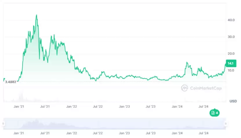 2025-2030年Uniswap(UNI)价格预测:UNI币会达到100美元吗?