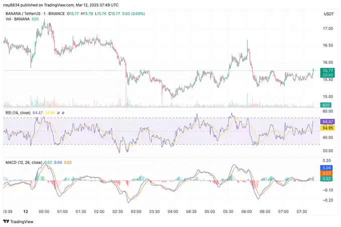 为什么Banana Gun (BANANA) 飙升?全面的价格分析