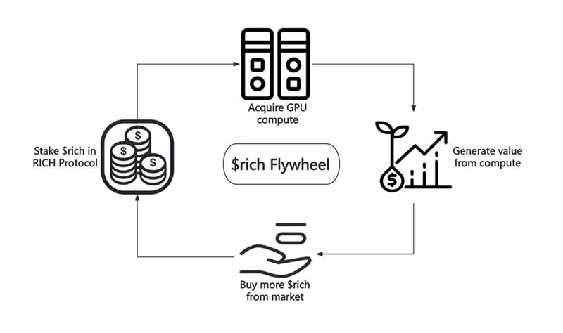 什么是RICH?RICH代币经济学及市场前景分析