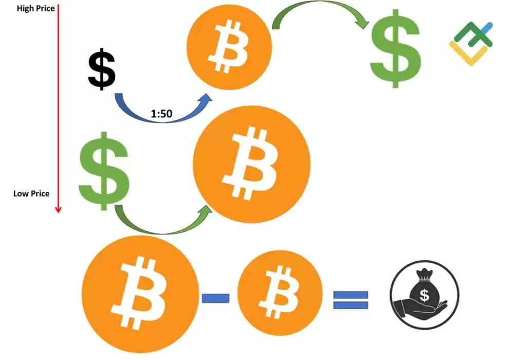 加密货币杠杆交易怎么玩？如何收益最大化？杠杆交易的利与弊