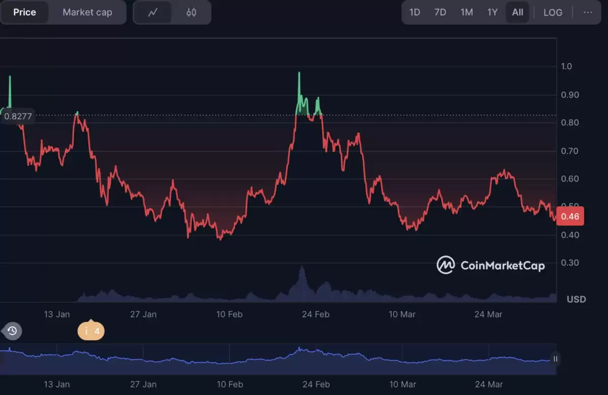 Sonic (S) 价格历史