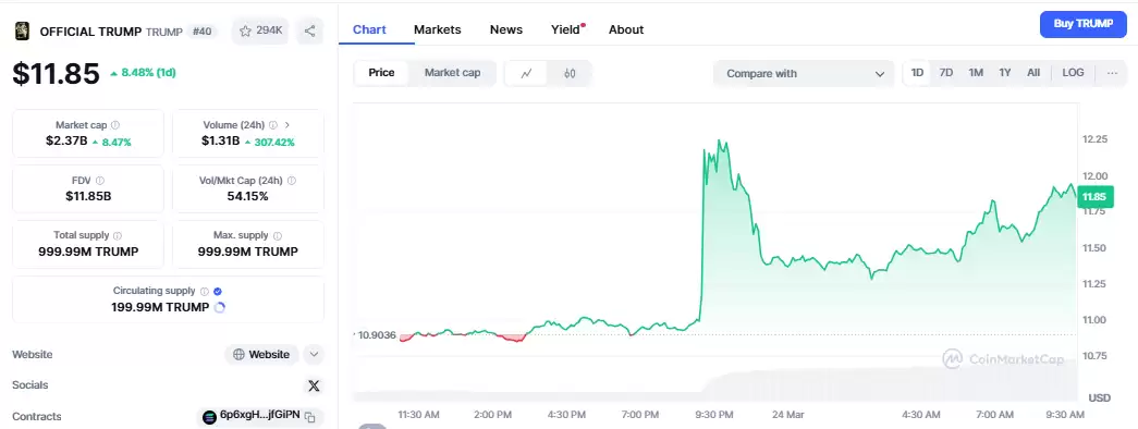 特朗普币价格今日大幅上涨,梅拉尼娅币是下一个吗?