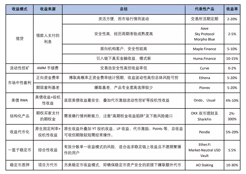 稳定币收益指南:8种类型哪种最佳？