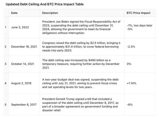 川普就职时是比特币最低点?耶伦警告美债上限日期在1月14~23日