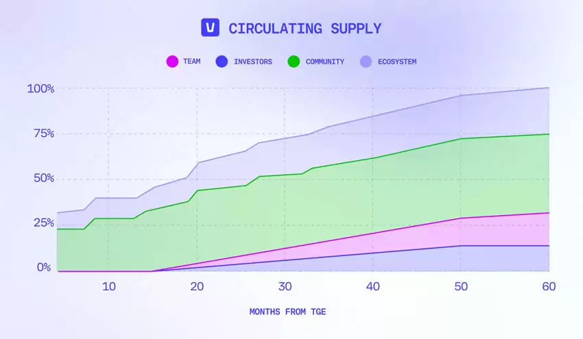 Vana币是什么？Vana币用途、投资潜力分析、购买方式