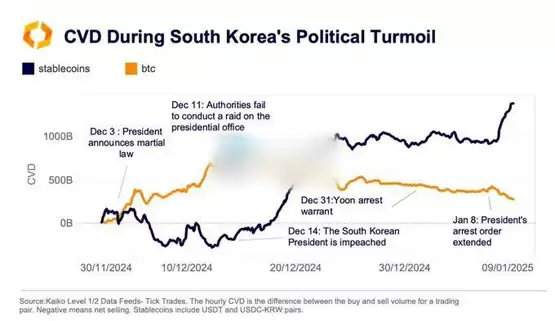 Kaiko：韩国因总统尹锡悦引发政治动荡 吸引大量避险资金流入比特币