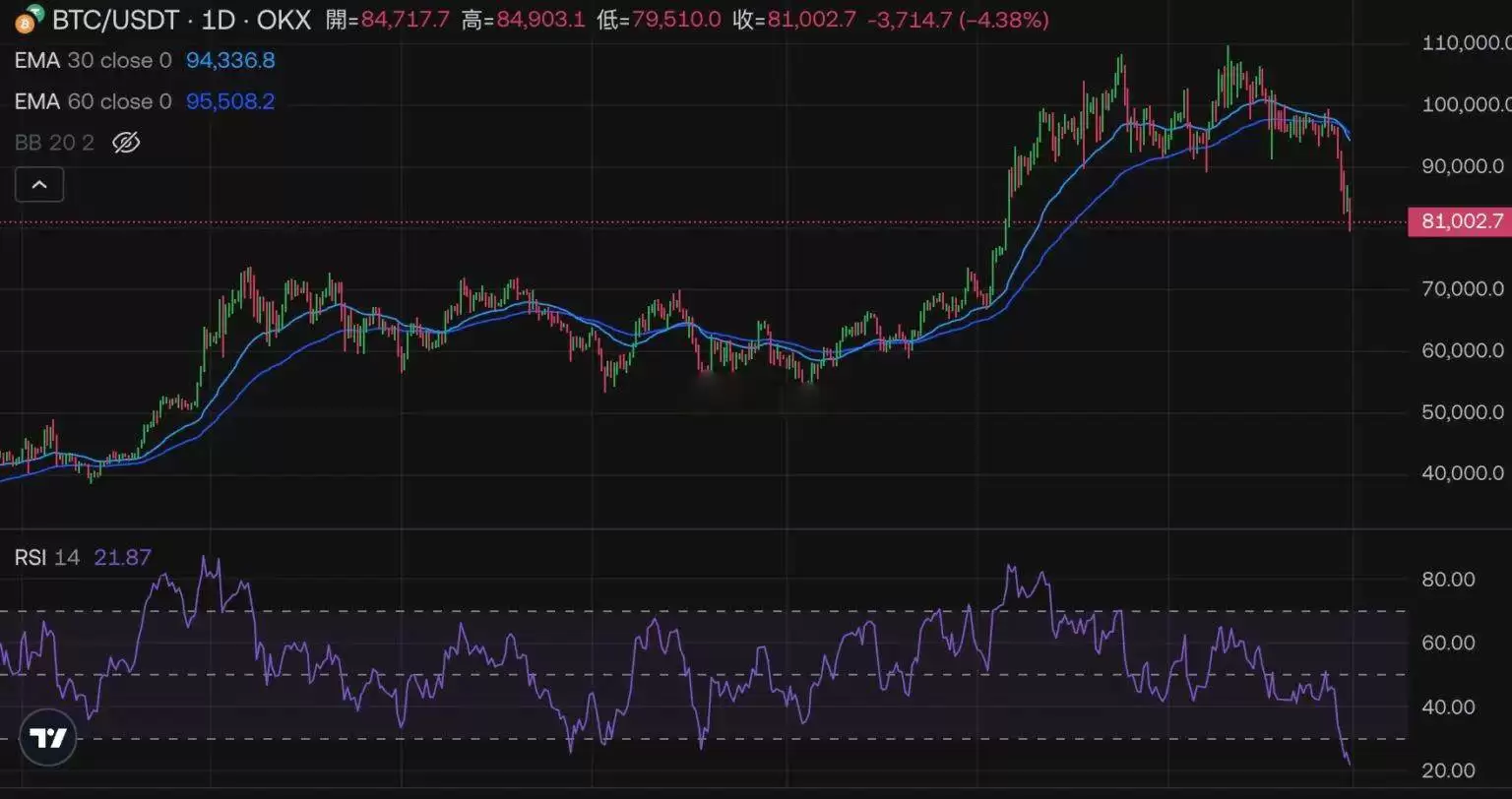 比特币跌破8万能抄底了吗?判断底部六大常用技术指标盘点
