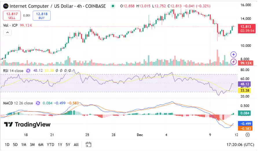 ICP币会涨到100美元吗？2025-2030年ICP币价格预测