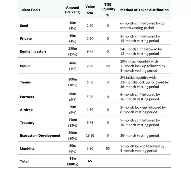 什么是AgriDex？团队、成就、代币经济学和代币分配介绍