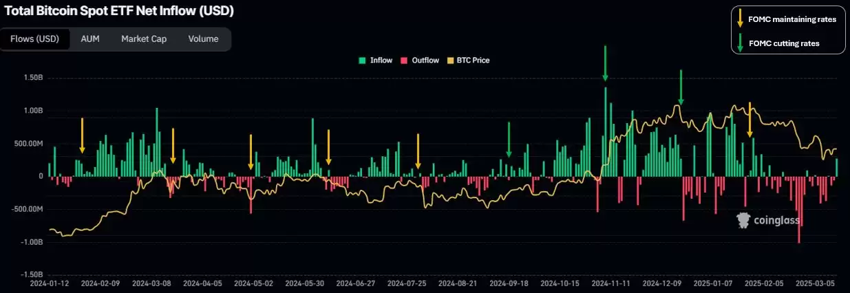 FOMC会议期间比特币价格波动加剧，这次会有什么不同？