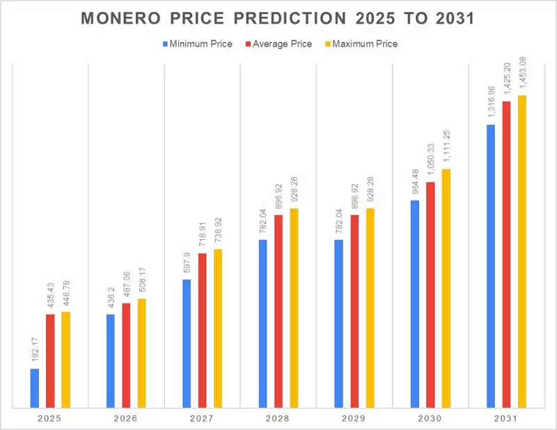 2025-2031年门罗币价格预测:现在应该购买XMR币吗？