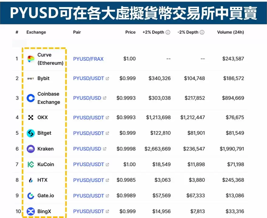 Paypal公司推出美元稳定币PYUSD是什么？有什么风险？
