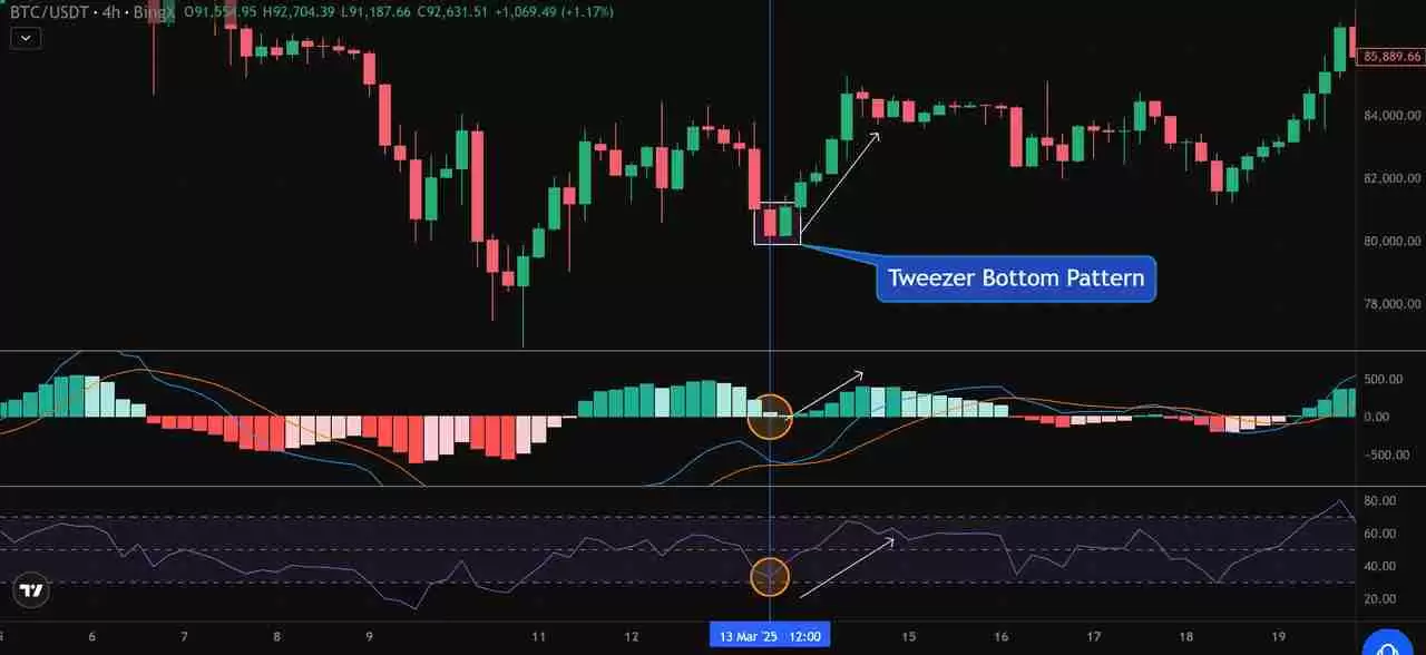 币圈镊子顶部和镊子底部形态是什么？如何使用它们识别加密货币的逆转信号？
