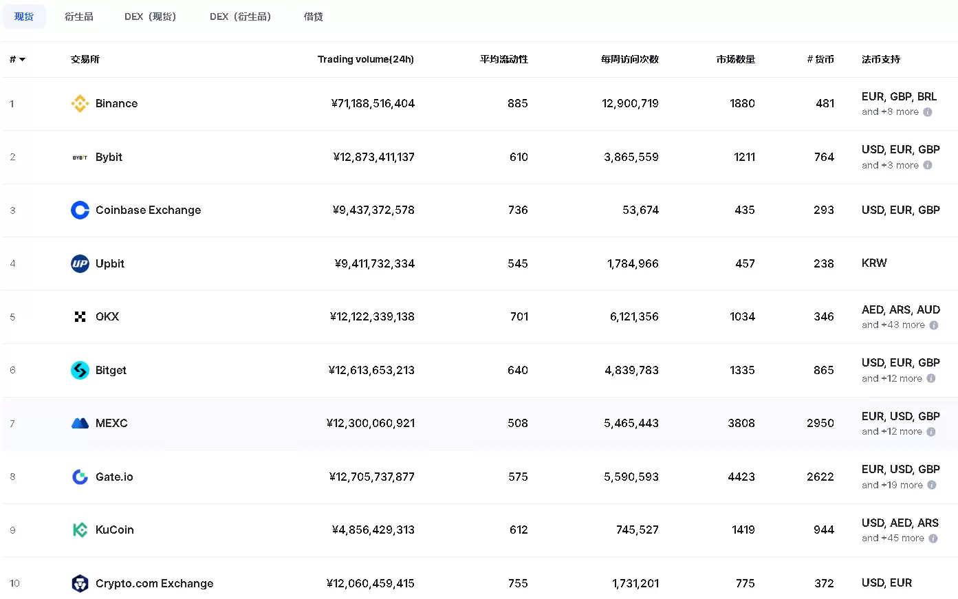 区块链十大交易所排名(2025年4月最新排名)