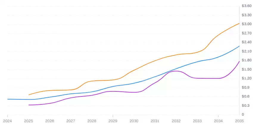 WAL币未来价格如何?2025-2030年Walrus(WAL)价格预测