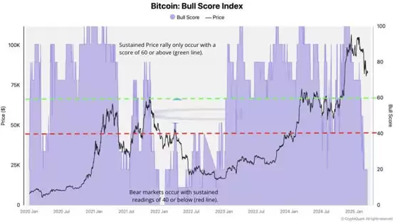 加密货币熊市来了？CryptoQuant比特币链上牛市指标跌至2年新低
