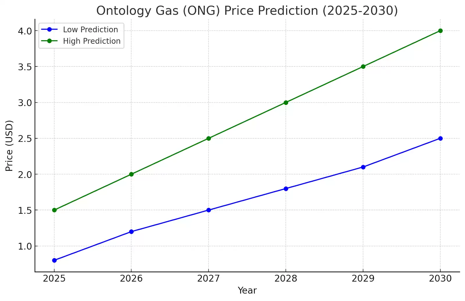什么是Ontology Gas (ONG)?创新、用例和2030 年价格预测
