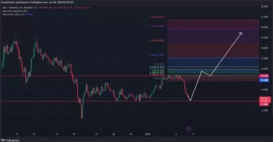 UNI面临关键的13.20美元支撑位:能否引发潜在的反弹？