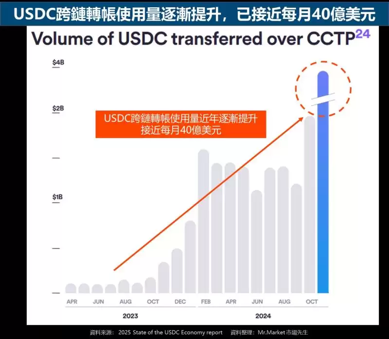 USDC是什么?和USDT的差异?安全性/风险/交易管道解读