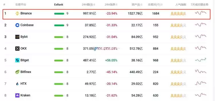 最好的虚拟币交易所是哪个?排名第一的是哪个?