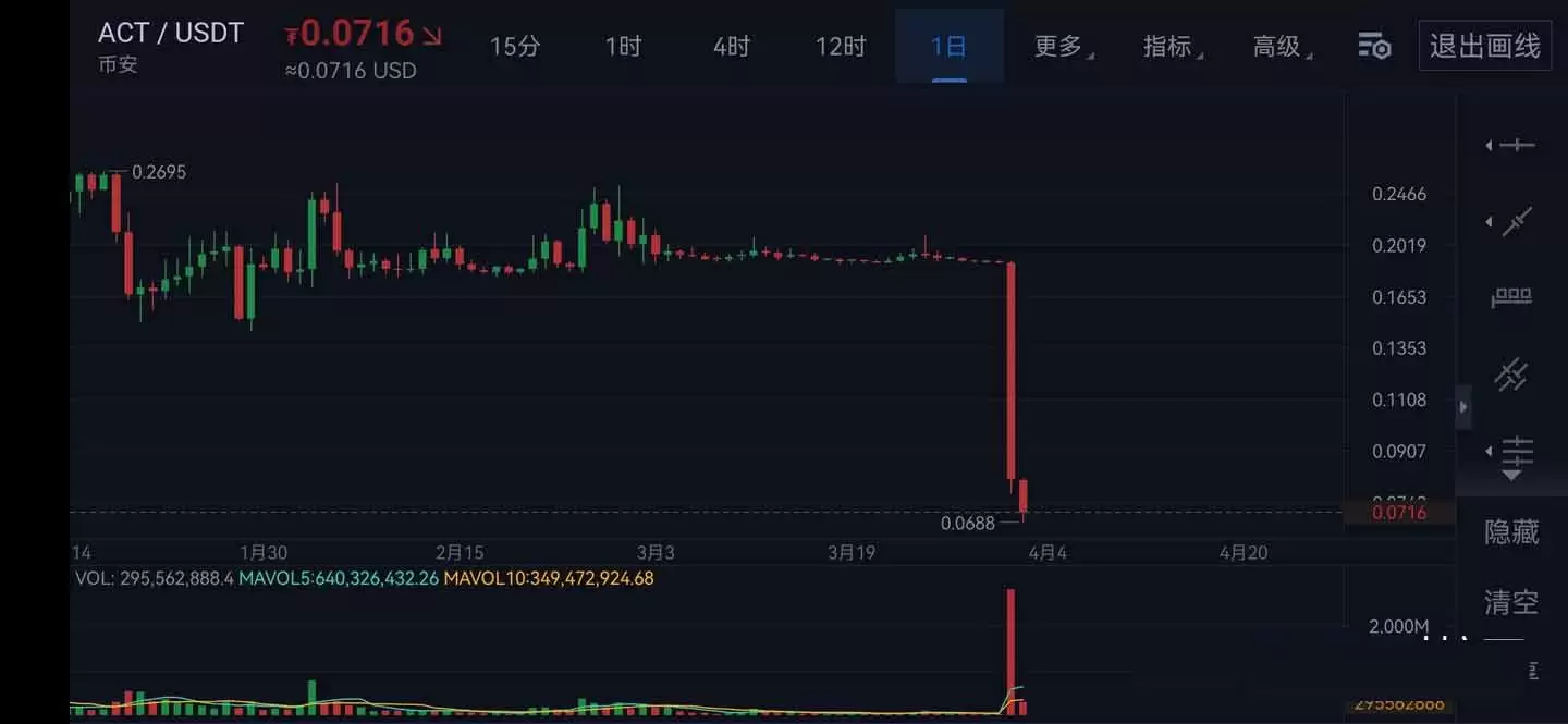 MEME板块的ACT暴跌,透露了什么信号？