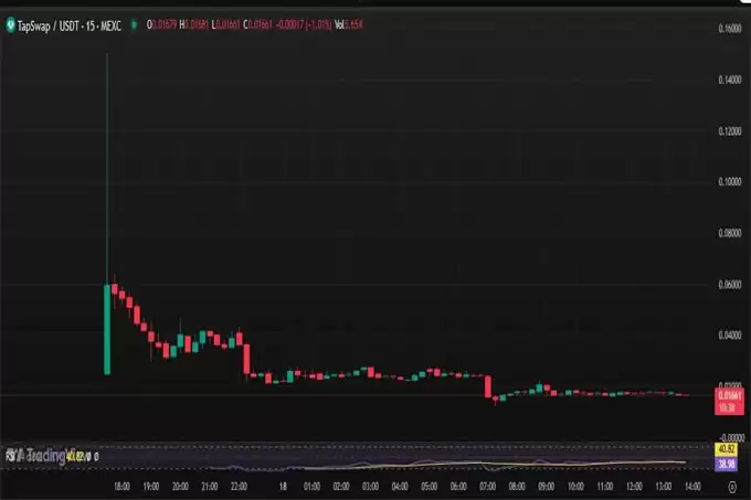 TapSwap 价格预测(2025年- 2050年):能突破50美元吗?