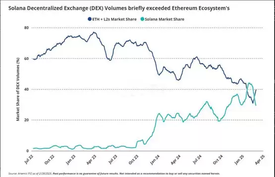 分析师:ETH/BTC短期内恐再跌30%!SEC通过以太坊质押也挽救不了